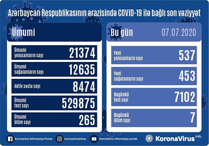 Azərbaycanda daha 537 nəfərdə COVID-19 aşkarlanıb, 7 nəfər vəfat edib
