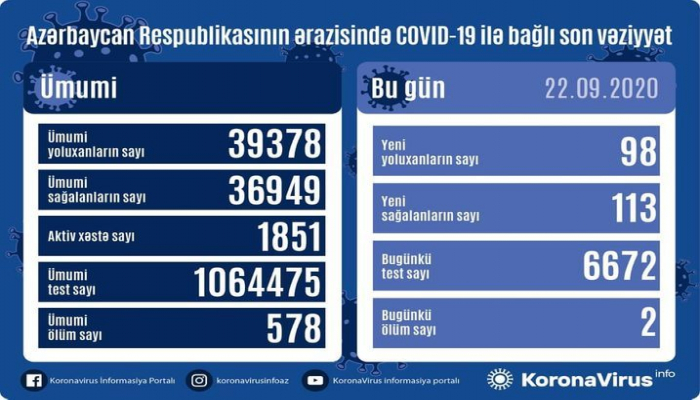 В Азербайджане выявлено еще 98 случаев заражения коронавирусом, 113 человек вылечились, 2 человека скончались