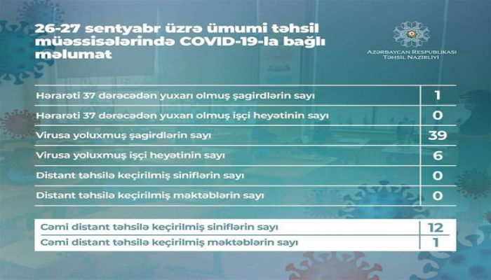 В Азербайджане за последние 2 дня коронавирусом заразились 39 учащихся
